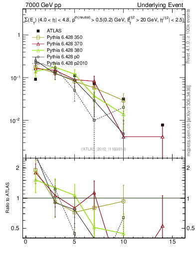 Plot of sumEt-trns in 7000 GeV pp collisions
