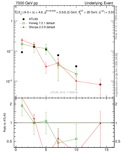Plot of sumEt-trns in 7000 GeV pp collisions