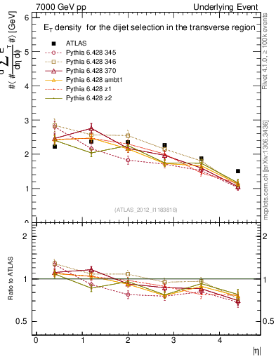 Plot of sumEt-vs-eta-trns in 7000 GeV pp collisions