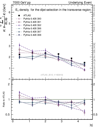 Plot of sumEt-vs-eta-trns in 7000 GeV pp collisions