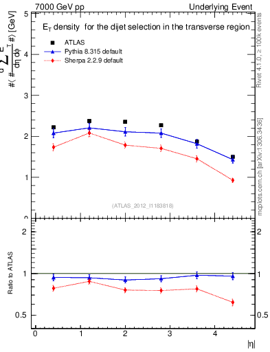 Plot of sumEt-vs-eta-trns in 7000 GeV pp collisions