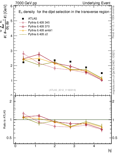 Plot of sumEt-vs-eta-trns in 7000 GeV pp collisions