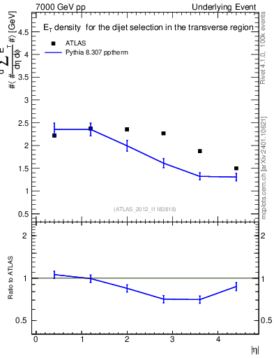 Plot of sumEt-vs-eta-trns in 7000 GeV pp collisions