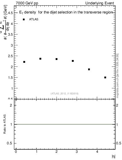 Plot of sumEt-vs-eta-trns in 7000 GeV pp collisions