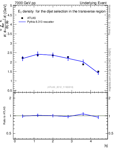 Plot of sumEt-vs-eta-trns in 7000 GeV pp collisions
