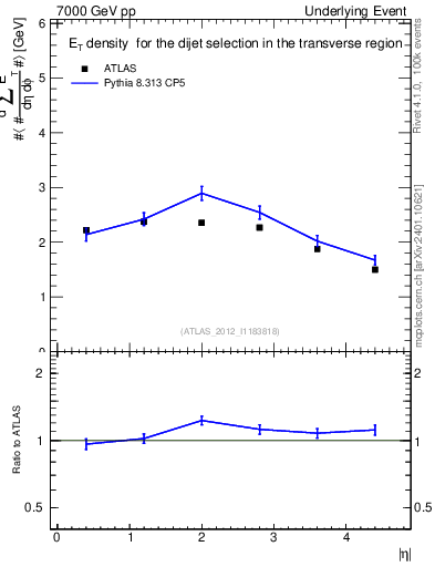 Plot of sumEt-vs-eta-trns in 7000 GeV pp collisions