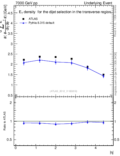 Plot of sumEt-vs-eta-trns in 7000 GeV pp collisions