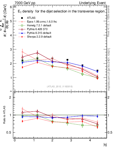 Plot of sumEt-vs-eta-trns in 7000 GeV pp collisions