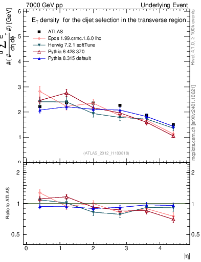 Plot of sumEt-vs-eta-trns in 7000 GeV pp collisions