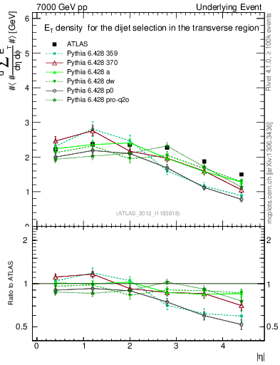 Plot of sumEt-vs-eta-trns in 7000 GeV pp collisions