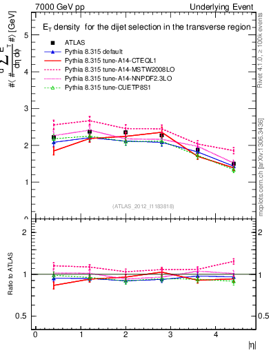 Plot of sumEt-vs-eta-trns in 7000 GeV pp collisions