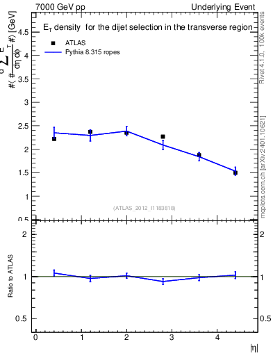 Plot of sumEt-vs-eta-trns in 7000 GeV pp collisions