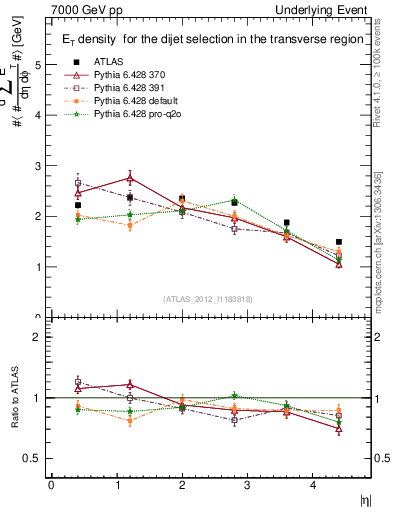 Plot of sumEt-vs-eta-trns in 7000 GeV pp collisions