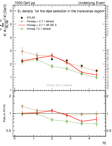 Plot of sumEt-vs-eta-trns in 7000 GeV pp collisions