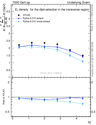 Plot of sumEt-vs-eta-trns in 7000 GeV pp collisions
