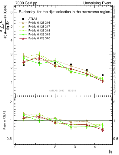 Plot of sumEt-vs-eta-trns in 7000 GeV pp collisions