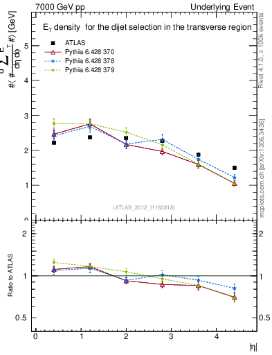 Plot of sumEt-vs-eta-trns in 7000 GeV pp collisions