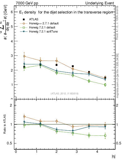 Plot of sumEt-vs-eta-trns in 7000 GeV pp collisions