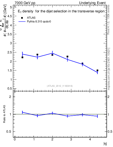 Plot of sumEt-vs-eta-trns in 7000 GeV pp collisions