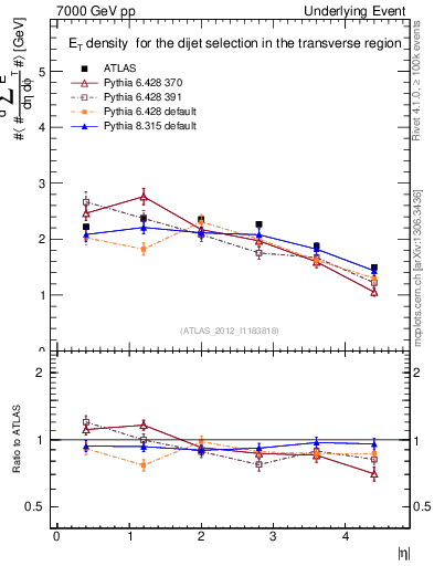 Plot of sumEt-vs-eta-trns in 7000 GeV pp collisions