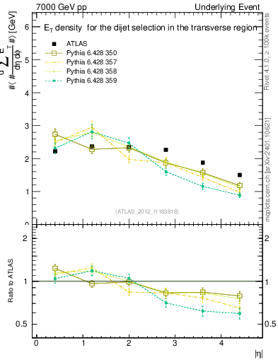 Plot of sumEt-vs-eta-trns in 7000 GeV pp collisions