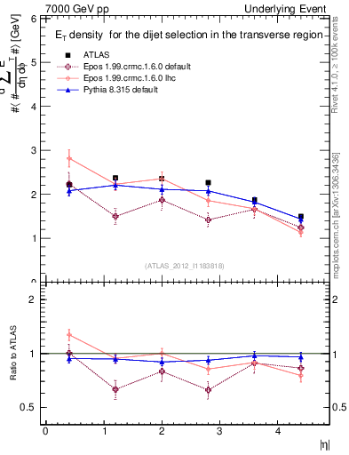 Plot of sumEt-vs-eta-trns in 7000 GeV pp collisions