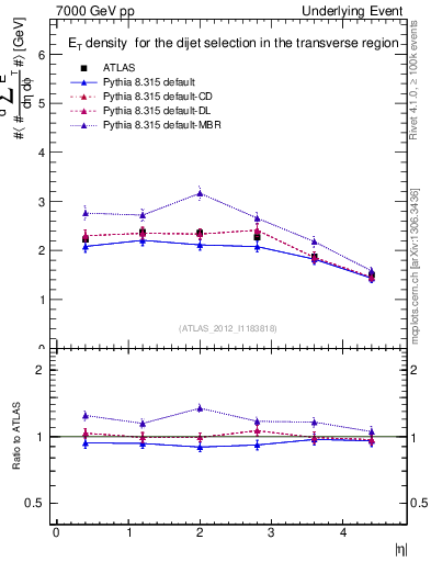 Plot of sumEt-vs-eta-trns in 7000 GeV pp collisions