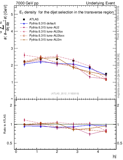 Plot of sumEt-vs-eta-trns in 7000 GeV pp collisions