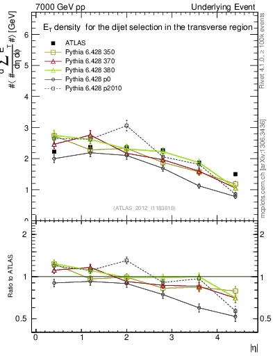 Plot of sumEt-vs-eta-trns in 7000 GeV pp collisions