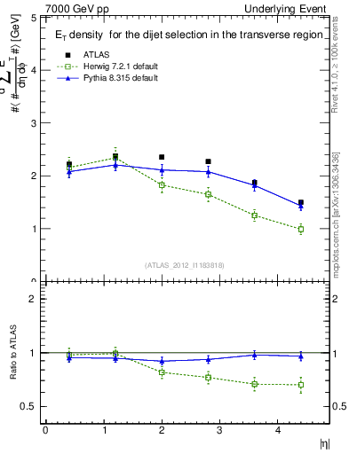 Plot of sumEt-vs-eta-trns in 7000 GeV pp collisions