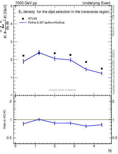 Plot of sumEt-vs-eta-trns in 7000 GeV pp collisions