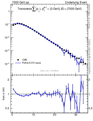 Plot of sumpt in 7000 GeV pp collisions