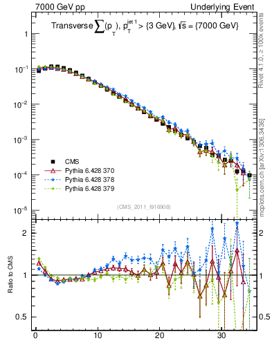 Plot of sumpt in 7000 GeV pp collisions