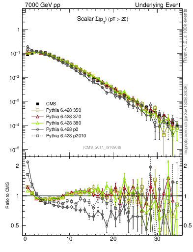 Plot of sumpt in 7000 GeV pp collisions