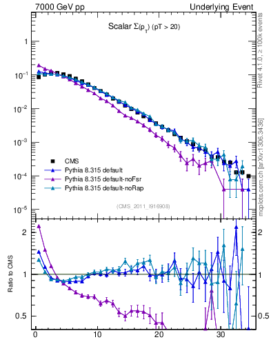 Plot of sumpt in 7000 GeV pp collisions