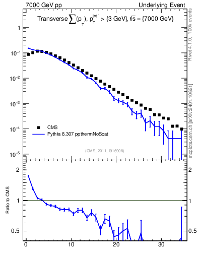 Plot of sumpt in 7000 GeV pp collisions