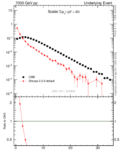 Plot of sumpt in 7000 GeV pp collisions