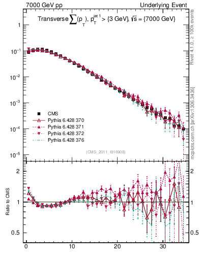 Plot of sumpt in 7000 GeV pp collisions