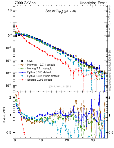 Plot of sumpt in 7000 GeV pp collisions