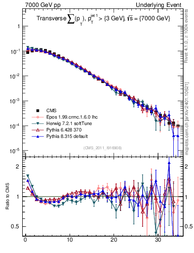 Plot of sumpt in 7000 GeV pp collisions