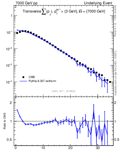 Plot of sumpt in 7000 GeV pp collisions