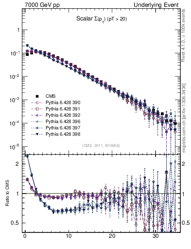 Plot of sumpt in 7000 GeV pp collisions