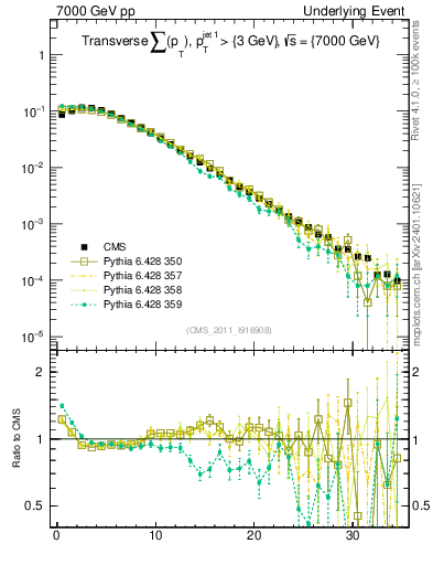 Plot of sumpt in 7000 GeV pp collisions