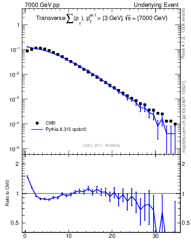 Plot of sumpt in 7000 GeV pp collisions