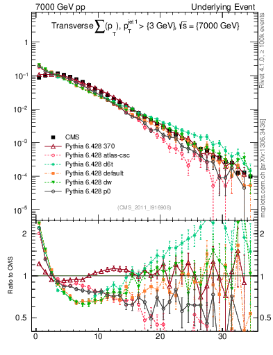 Plot of sumpt in 7000 GeV pp collisions