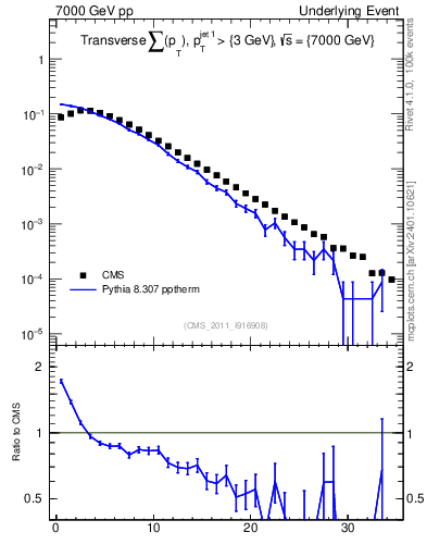Plot of sumpt in 7000 GeV pp collisions
