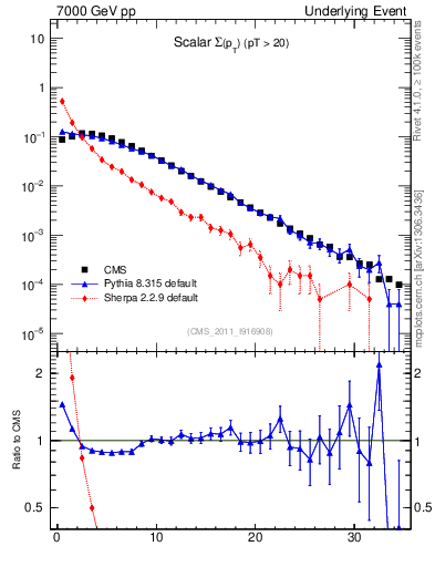 Plot of sumpt in 7000 GeV pp collisions
