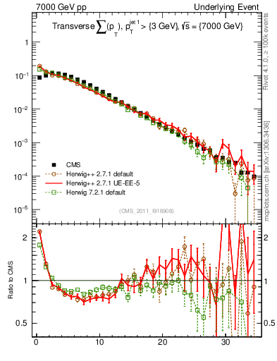Plot of sumpt in 7000 GeV pp collisions