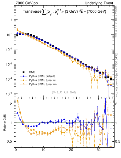 Plot of sumpt in 7000 GeV pp collisions