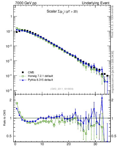 Plot of sumpt in 7000 GeV pp collisions